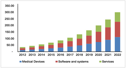 North America IoT in Healthcare Market Estimates and Forecasts