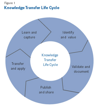 Knowledge Transfer Life Cycle