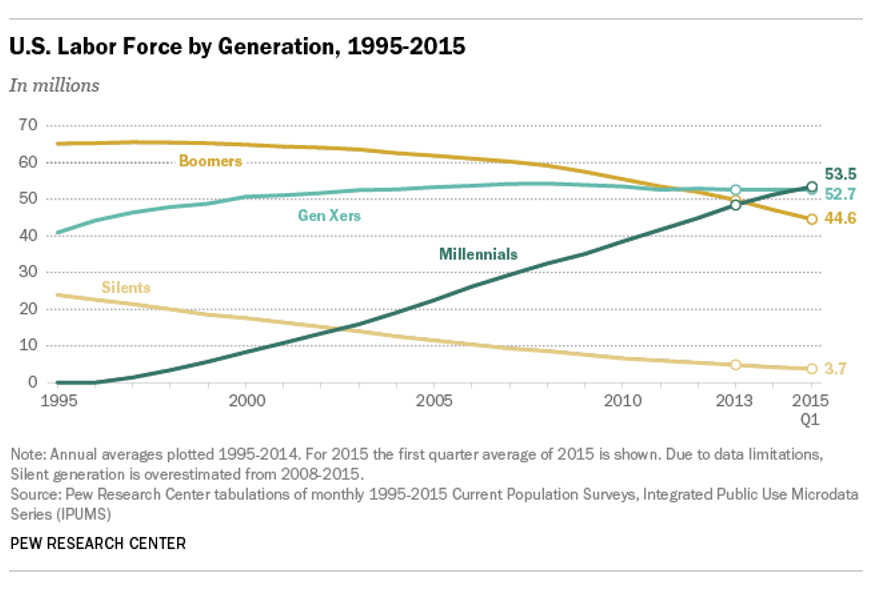 Strickler Medical August Newsletter - US Labor Force by Generation