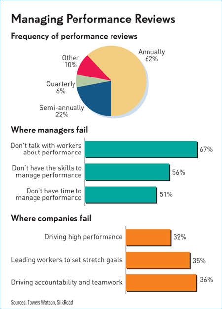 Managing Performance Reviews